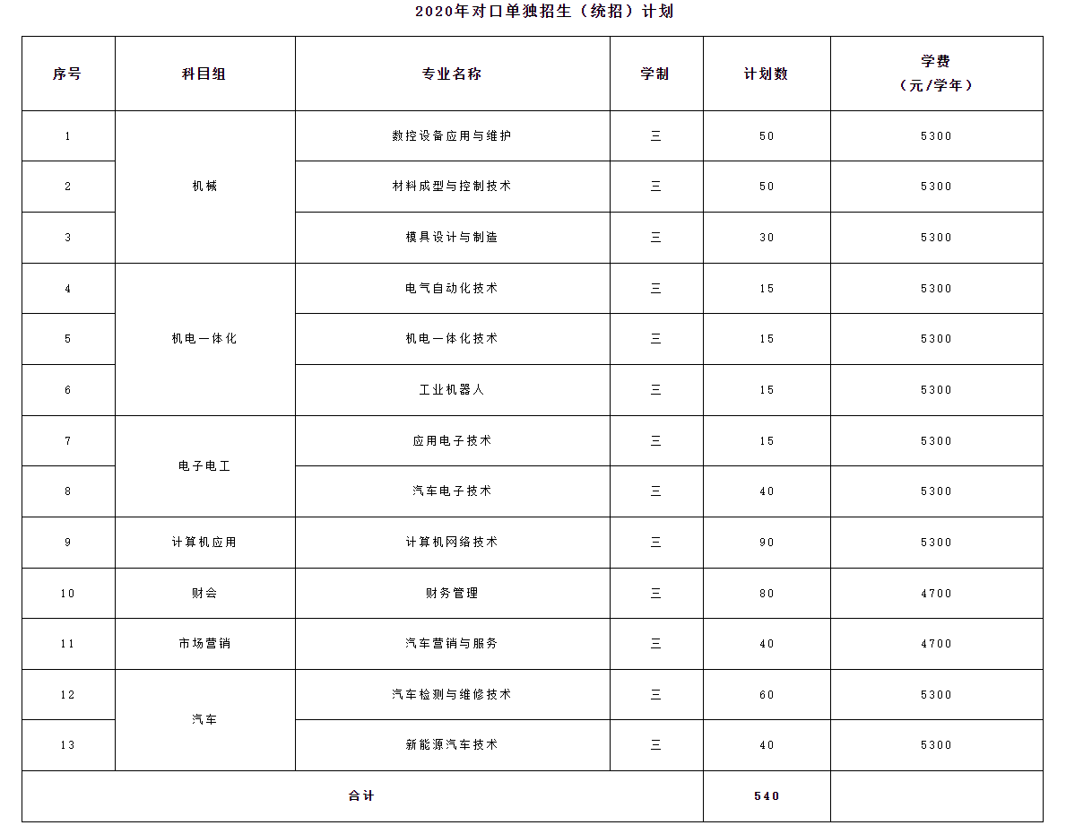 2020年江蘇經(jīng)貿(mào)職業(yè)技術(shù)學(xué)院學(xué)校對(duì)口單獨(dú)招生（統(tǒng)招）計(jì)劃