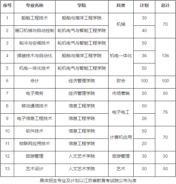 江蘇海事職業(yè)技術(shù)學(xué)院2020年對(duì)口單招招生計(jì)劃