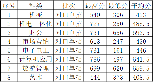 江蘇海事職業(yè)技術學院2021年對口單招招生計劃