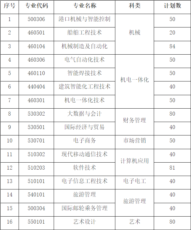 江蘇海事職業(yè)技術(shù)學(xué)院2022年對(duì)口單招招生計(jì)劃