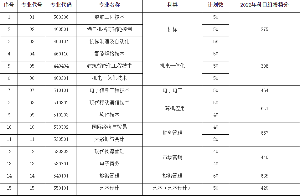 江蘇海事職業(yè)技術(shù)學(xué)院學(xué)校2023年中職職教高考專一批次招生專業(yè)計劃