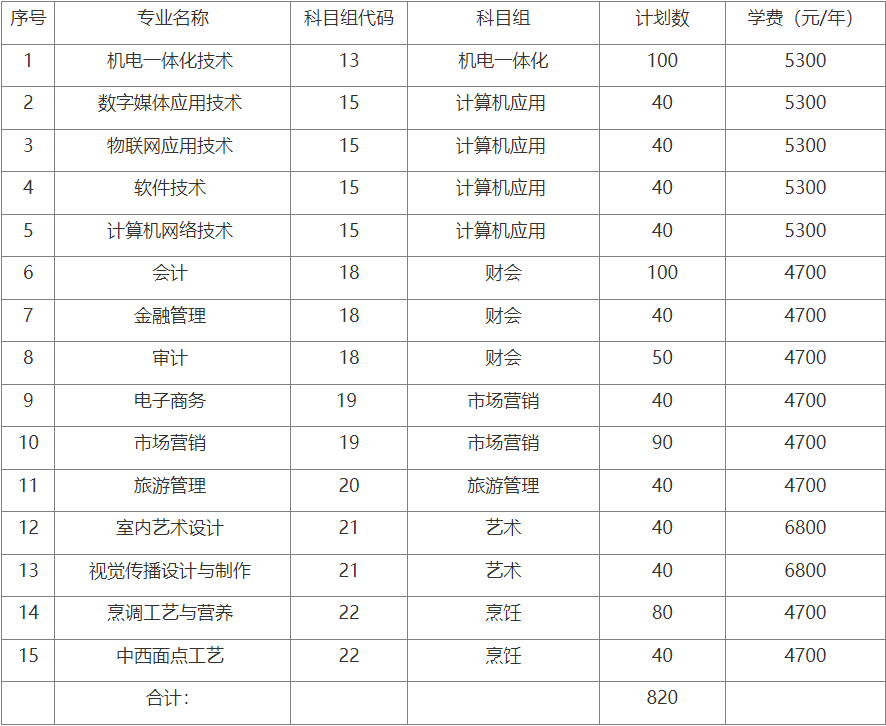 無(wú)錫商業(yè)職業(yè)技術(shù)學(xué)院2020年對(duì)口單招招生計(jì)劃