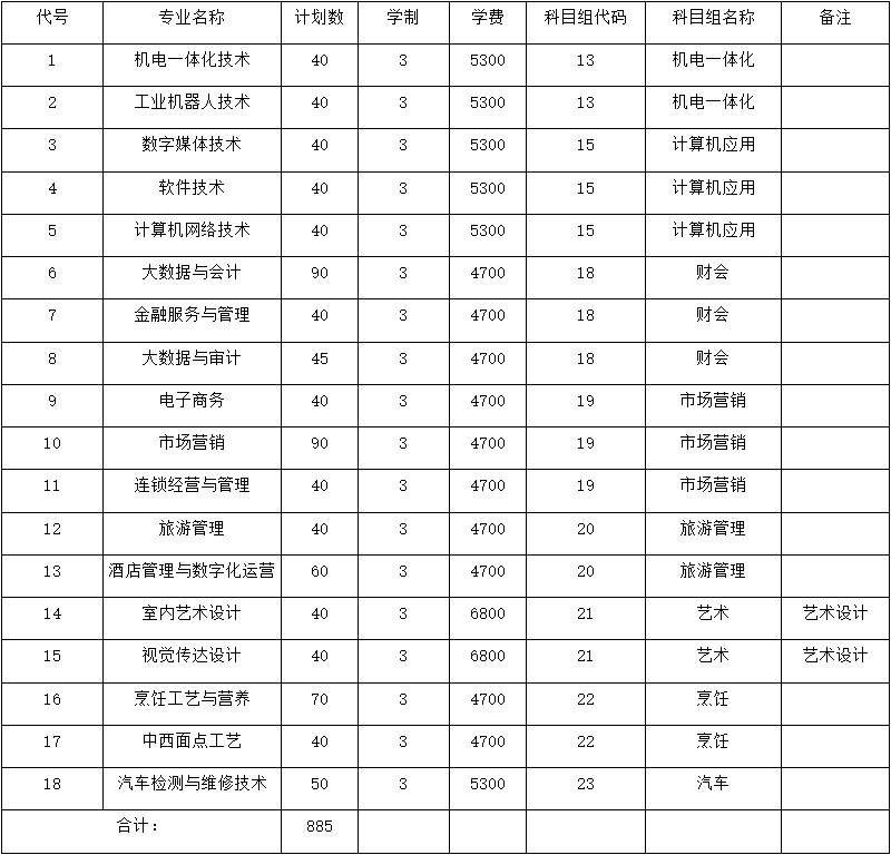 無錫商業(yè)職業(yè)技術(shù)學(xué)院2021年對口單招招生計劃