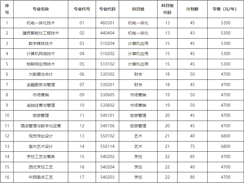 無(wú)錫商業(yè)職業(yè)技術(shù)學(xué)院2023對(duì)口單招招生計(jì)劃