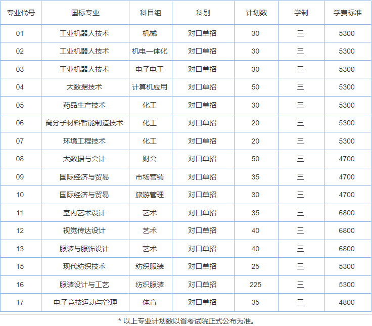 常州紡織服裝職業(yè)技術(shù)學(xué)院2021年對(duì)口單招招生計(jì)劃