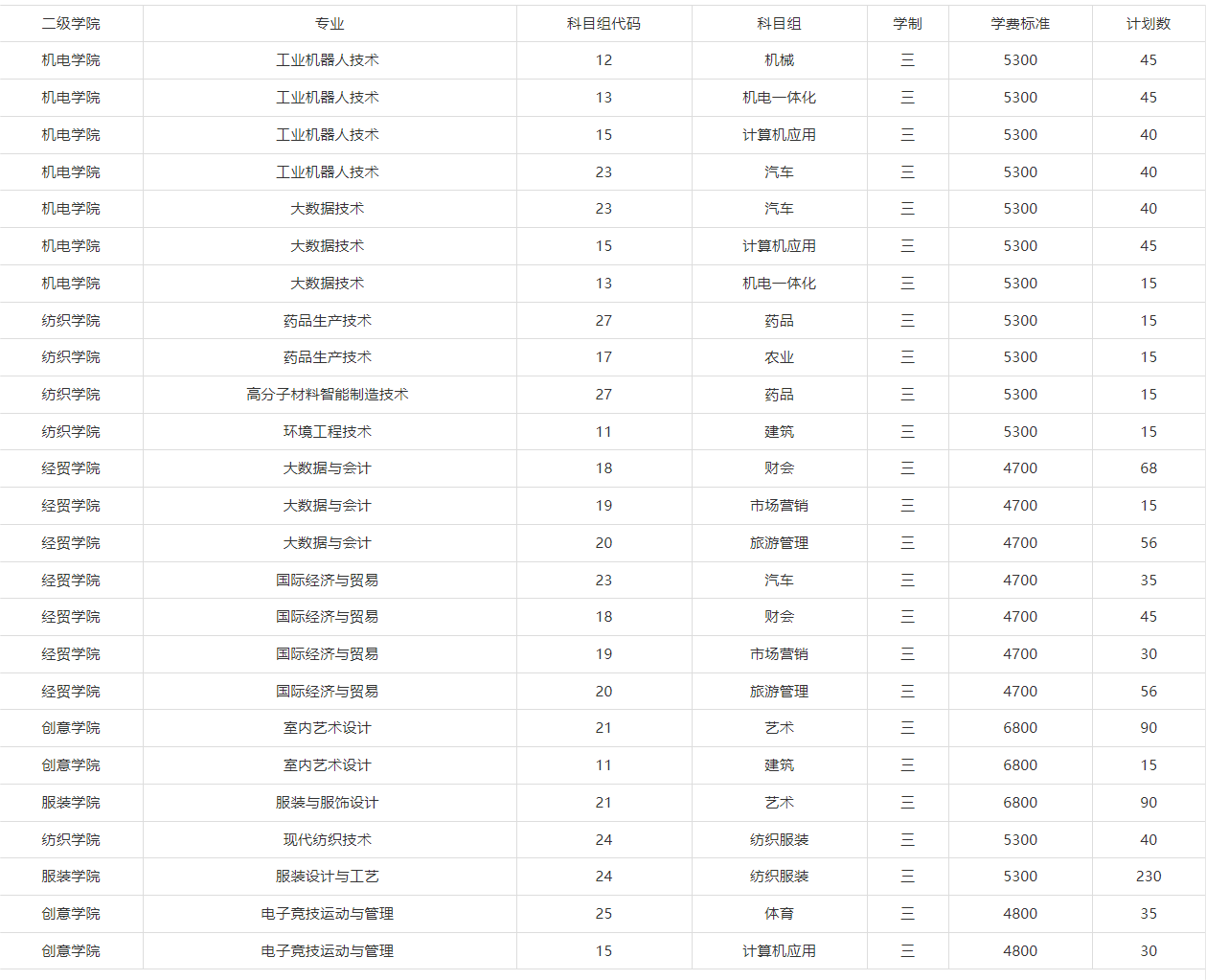 常州紡織服裝職業(yè)技術(shù)學(xué)院2022年中職職教高考招生計(jì)劃