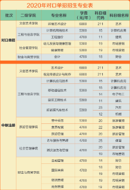 南京城市職業(yè)學(xué)院2020年對(duì)口單招招生計(jì)劃