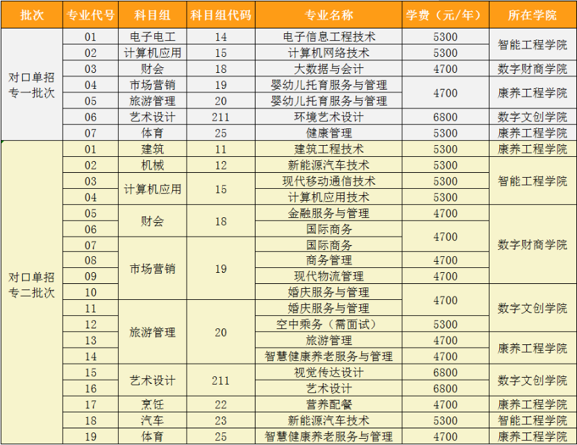 南京城市職業(yè)學(xué)院學(xué)校2021年對(duì)口招生招生計(jì)劃