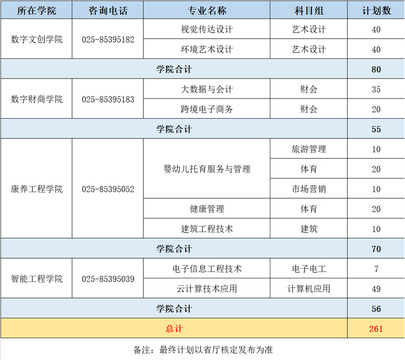 南京城市職業(yè)學院2022年對口單招招生計劃