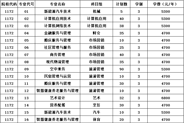 南京城市職業(yè)學院2022年對口單招招生計劃