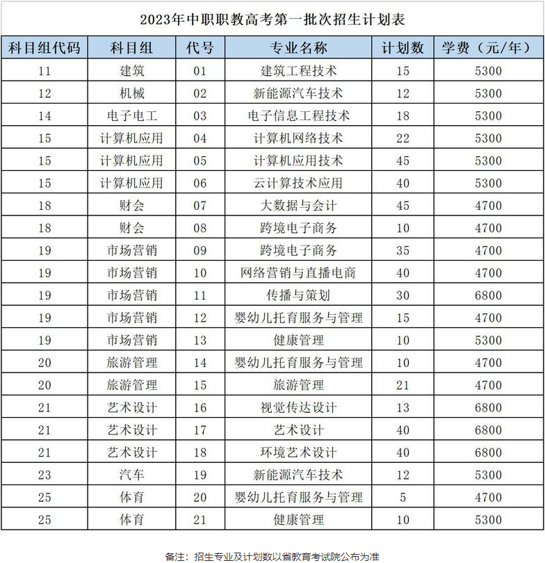 南京城市職業(yè)學(xué)院2023年中職職教高考招生計(jì)劃