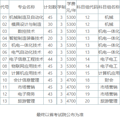 蘇州工業(yè)職業(yè)技術(shù)學(xué)院2020年對(duì)口單招招生計(jì)劃