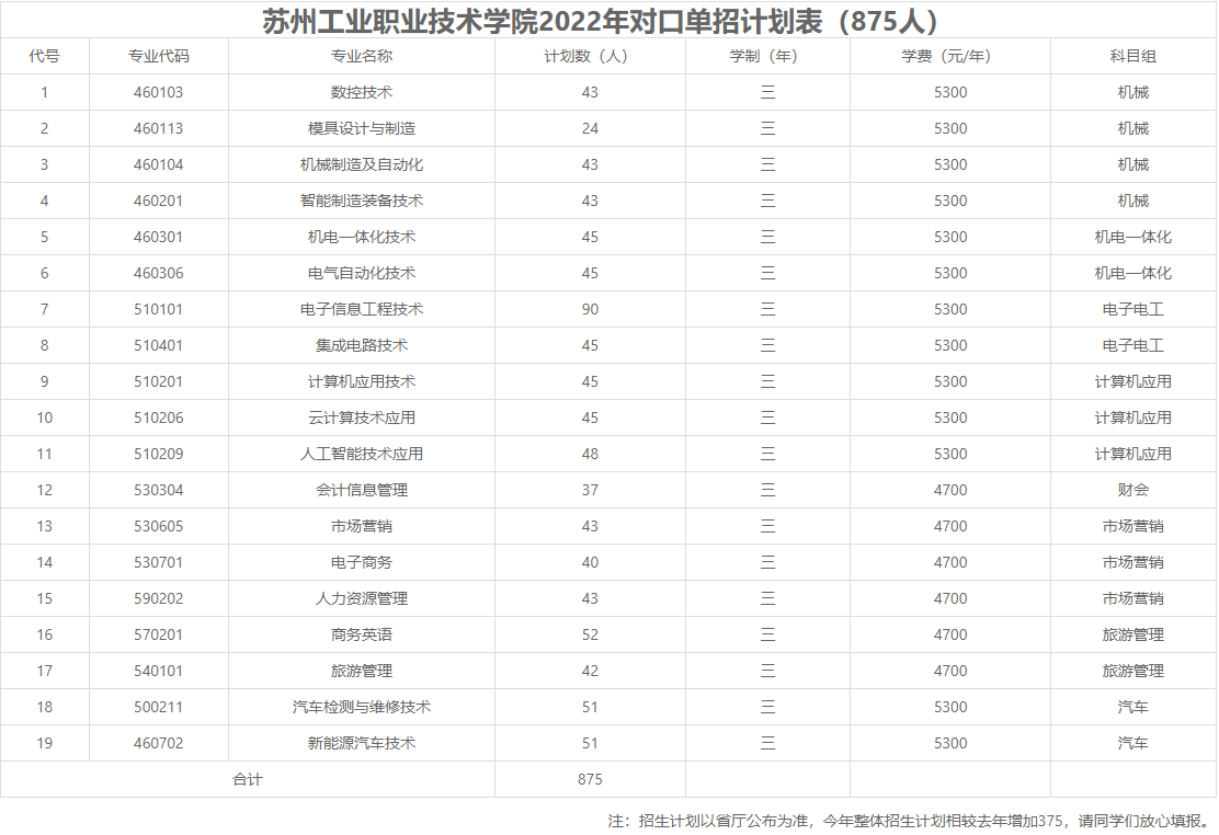 蘇州工業(yè)職業(yè)技術(shù)學(xué)院2022年對(duì)口單招招生計(jì)劃