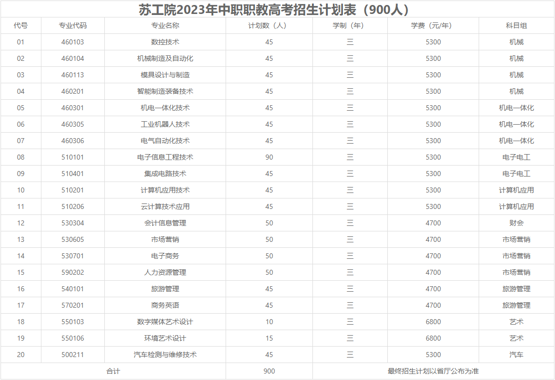 蘇州工業(yè)職業(yè)技術(shù)學(xué)院2023年中職職教高考招生計(jì)劃