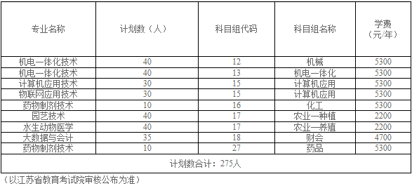 江蘇農(nóng)牧科技職業(yè)學(xué)院2023年中職職教高考招生計(jì)劃