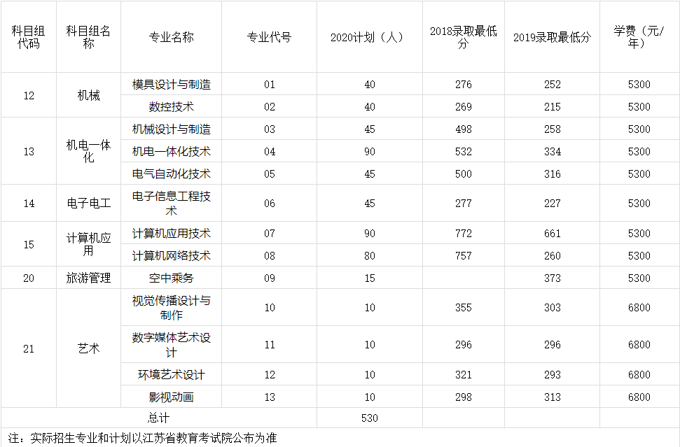 常州信息職業(yè)技術(shù)學(xué)院2020年對口單招計(jì)劃