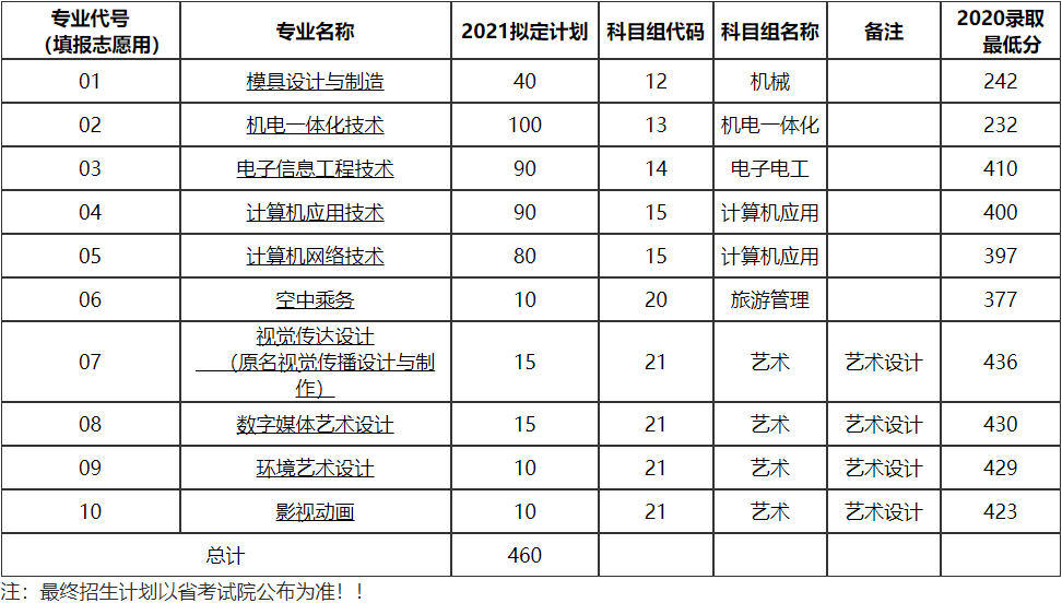 常州信息職業(yè)技術(shù)學(xué)院2021年對(duì)口單招招生計(jì)劃