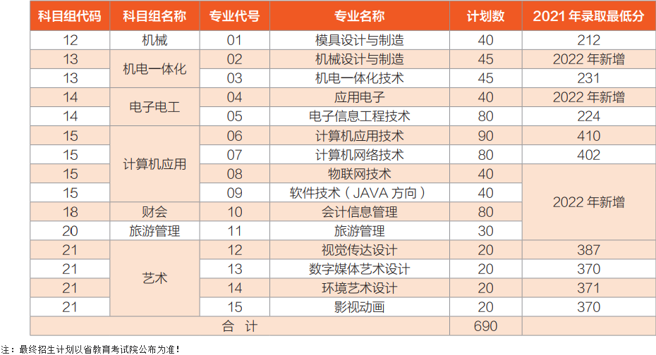 常州信息職業(yè)技術(shù)學(xué)院2022年中職職教高考計劃