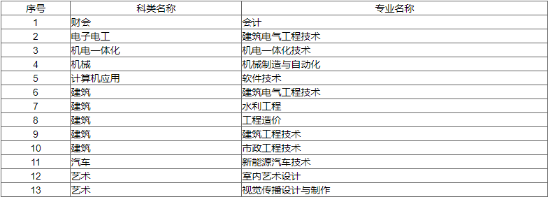 江蘇建筑職業(yè)技術(shù)學院2020年對口單招招生計劃