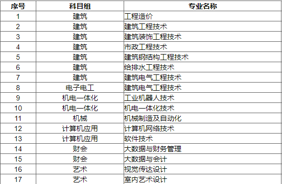 江蘇建筑職業(yè)技術(shù)學(xué)院2021年中職職教高考招生計劃