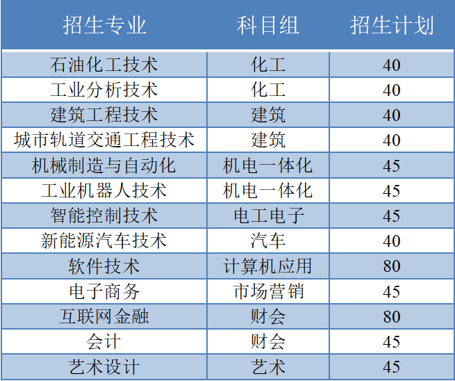 揚(yáng)州工業(yè)職業(yè)技術(shù)學(xué)院2020年對(duì)口單招招生計(jì)劃