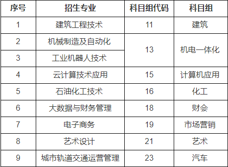 揚州工業(yè)職業(yè)技術(shù)學院2021年對口單招招生計劃