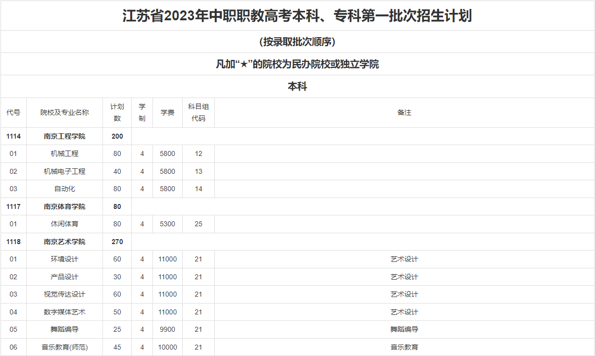 江蘇省2023年中職職教高考本科、專科第一批次招生計(jì)劃