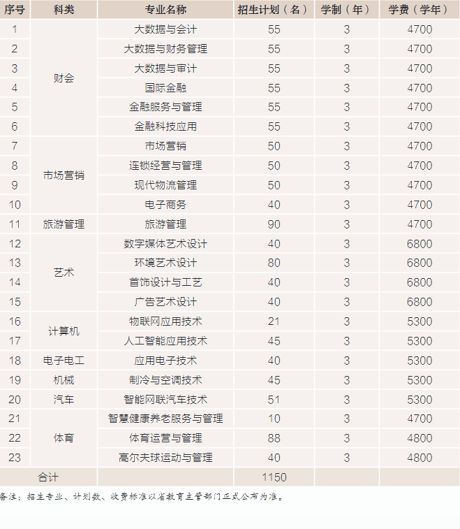 江蘇經(jīng)貿(mào)職業(yè)技術(shù)學(xué)院2023年中職職教高考報(bào)考指南