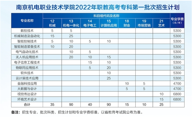 南京機電職業(yè)技術(shù)學(xué)院2022年職教高考?？频谝慌握猩媱? style=