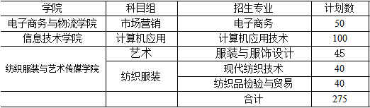 蘇州經(jīng)貿(mào)職業(yè)技術(shù)學(xué)院2020年對口單招招生計(jì)劃