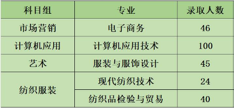 蘇州經(jīng)貿職業(yè)技術學院2021年對口單招招生計劃