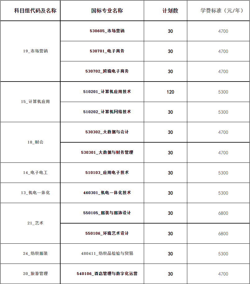 蘇州經(jīng)貿(mào)職業(yè)技術(shù)學院2022年中職職教高考招生計劃