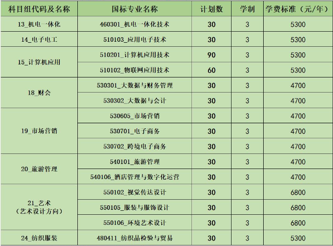 蘇州經(jīng)貿(mào)職業(yè)技術(shù)學(xué)院2023年中職職教高考招生計劃