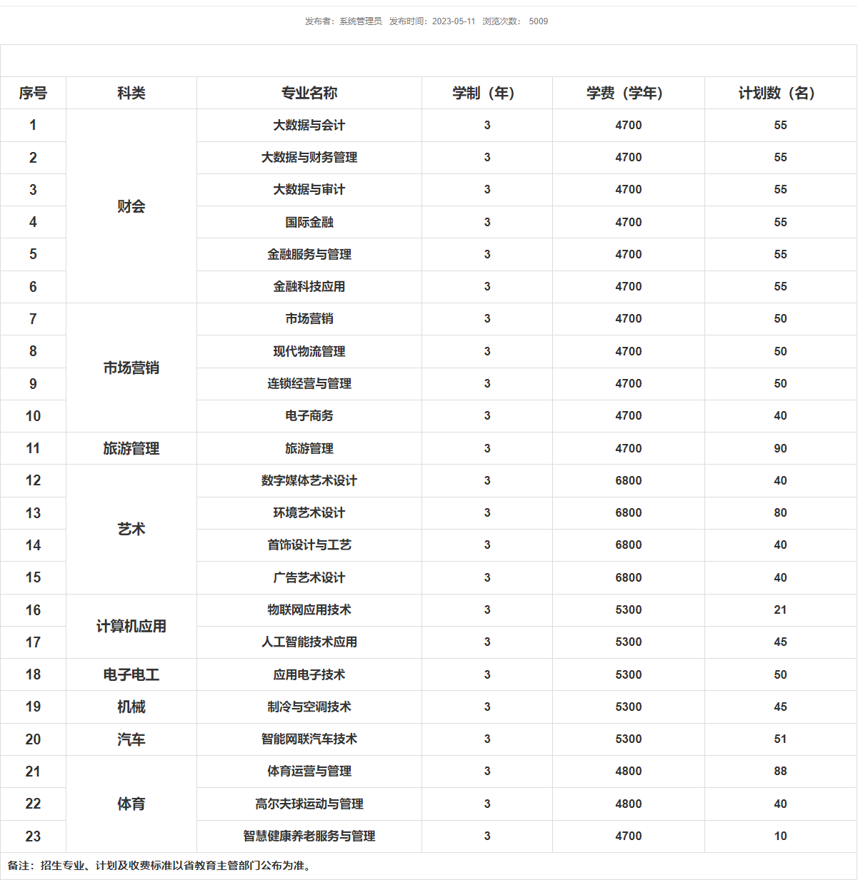 2023年江蘇經(jīng)貿(mào)職業(yè)技術(shù)學(xué)院中職職教高考擬招生計(jì)劃表