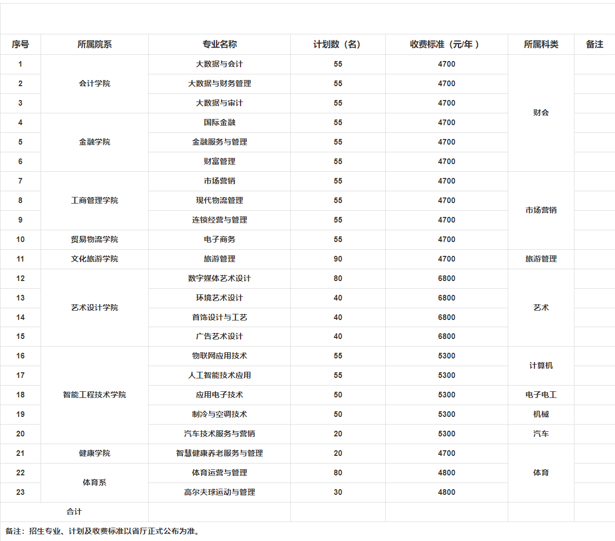 2022年江蘇經(jīng)貿(mào)職業(yè)技術(shù)學(xué)院中職職教高考（對(duì)口單招）招生計(jì)劃