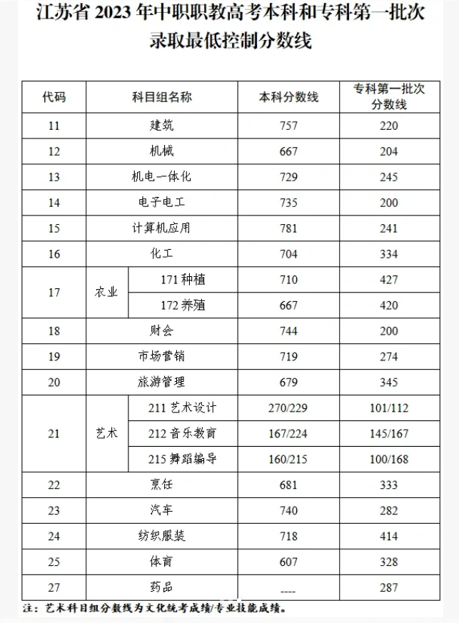 江蘇職教高考分數(shù)線