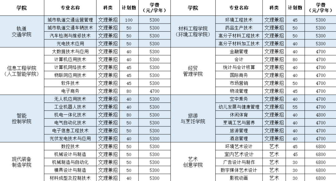 常州工業(yè)職業(yè)技術(shù)學(xué)院2020年提前招生計(jì)劃