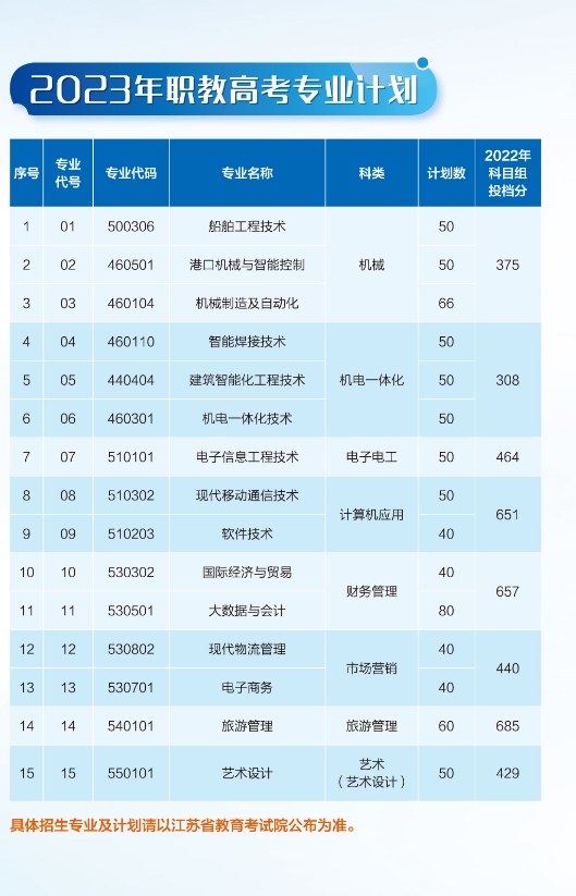 2023年江蘇海事職業(yè)技術(shù)學(xué)院中職職教高考招生計劃