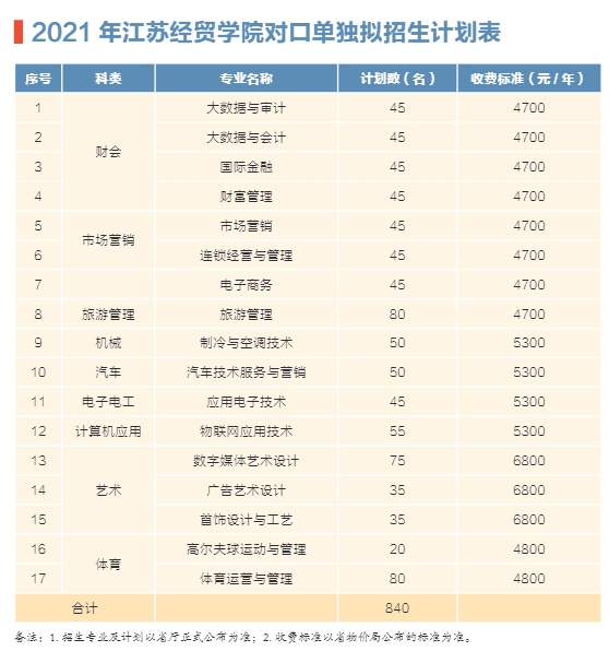 2021年江蘇經(jīng)貿(mào)職業(yè)技術(shù)學(xué)院對口單招招生計劃