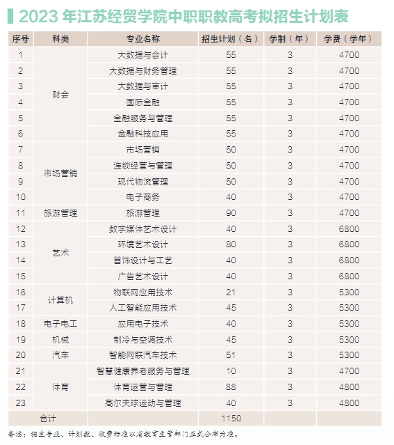 2023年江蘇經(jīng)貿(mào)職業(yè)技術(shù)學(xué)院中職職教高考招生計(jì)劃