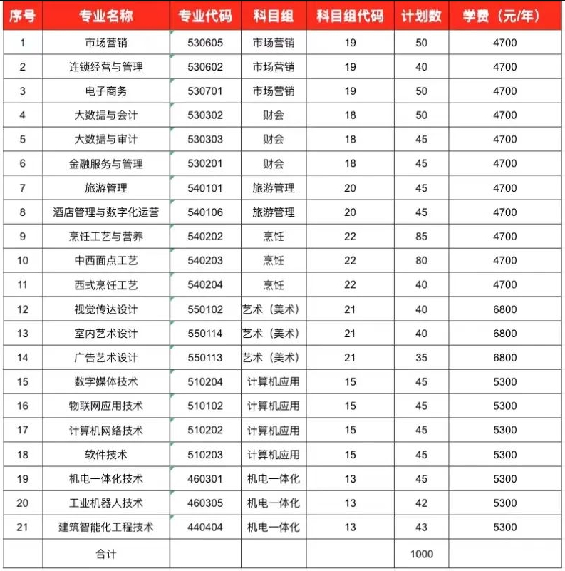 無錫商業(yè)職業(yè)技術(shù)學(xué)院2022年職教高考第一批次招生計劃