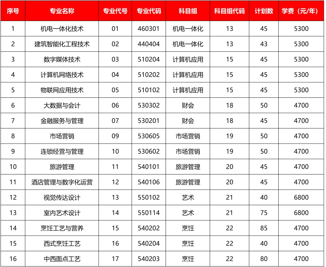 無錫商業(yè)職業(yè)技術(shù)學(xué)院職教高考招生計(jì)劃