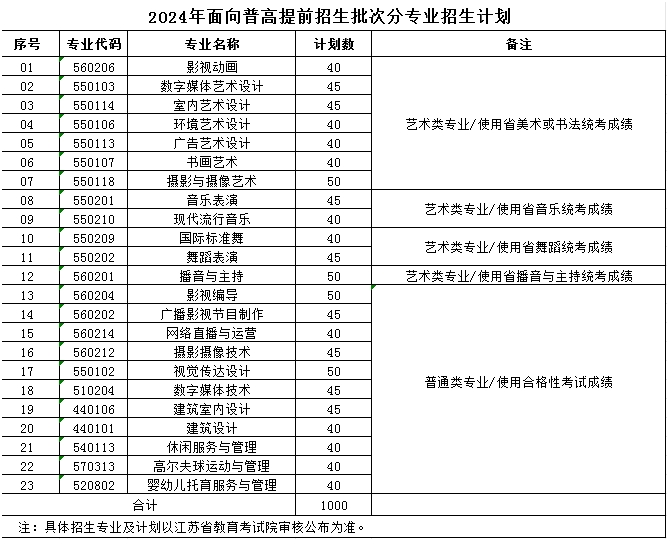 南京視覺藝術(shù)職業(yè)學院2024年提前招生計劃