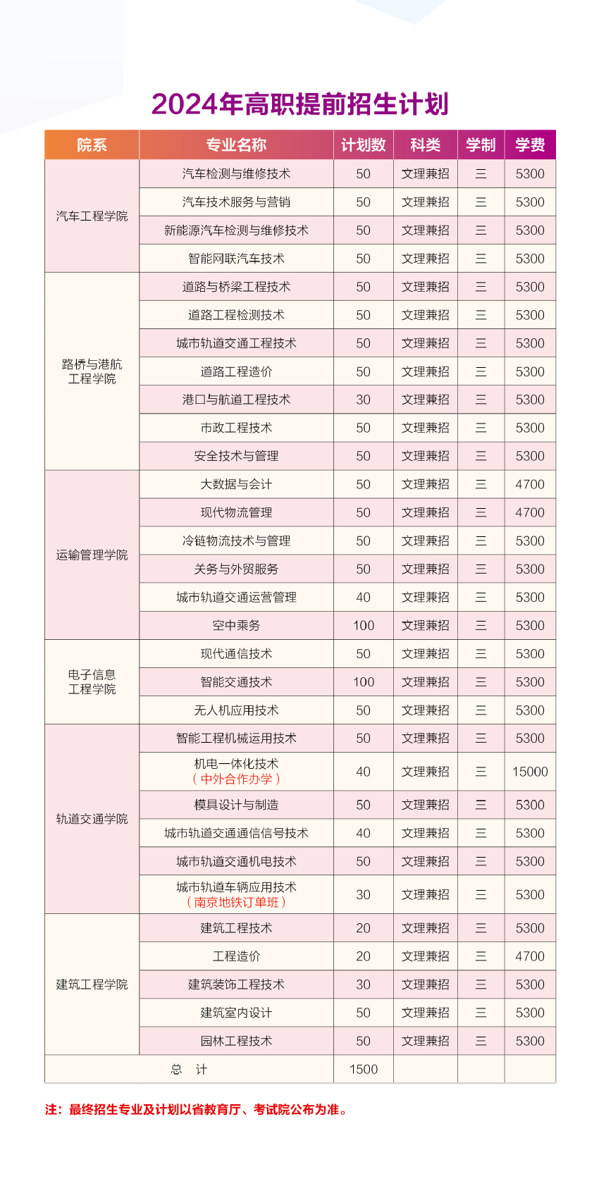 南京交通職業(yè)技術(shù)學(xué)院2024年高職提前招生計(jì)劃