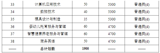 常州紡織服裝職業(yè)技術(shù)學(xué)院2024年提前招生專業(yè)