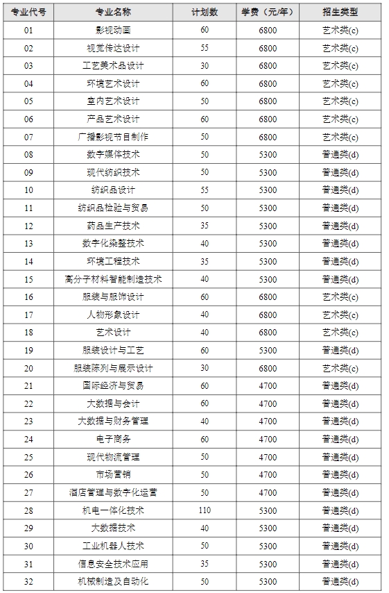 常州紡織服裝職業(yè)技術(shù)學(xué)院2024年提前招生專業(yè)計(jì)劃