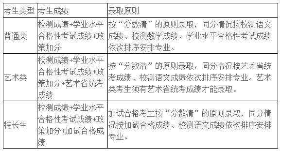 2024年江蘇農(nóng)牧科技職業(yè)學(xué)院提前招生錄取原則