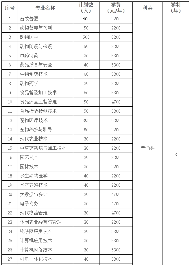 2024年江蘇農(nóng)牧科技職業(yè)學(xué)院提前招生計(jì)劃