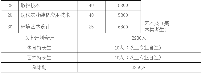 2024年江蘇農(nóng)牧科技職業(yè)學(xué)院提前招生專業(yè)