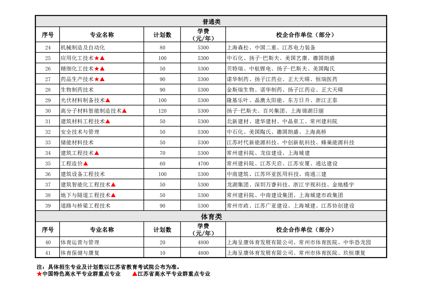 2024年常州工程職業(yè)技術學院提前招生專業(yè)